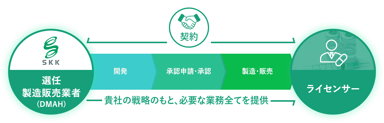 専任製造販売業者（DMAH）↔ライセンサー「開発→承認申請・承認→製造販売」貴社の戦略のもと、必要な業務全てを提供