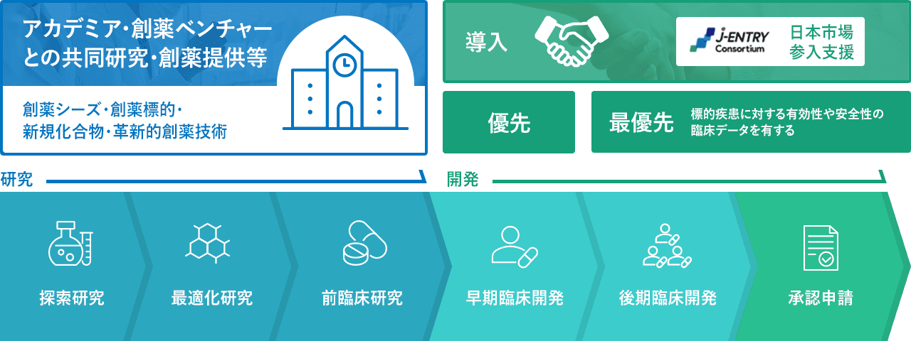 探索研究→最適化研究→前臨床研究→早期臨床開発→後期臨床開発→承認申請