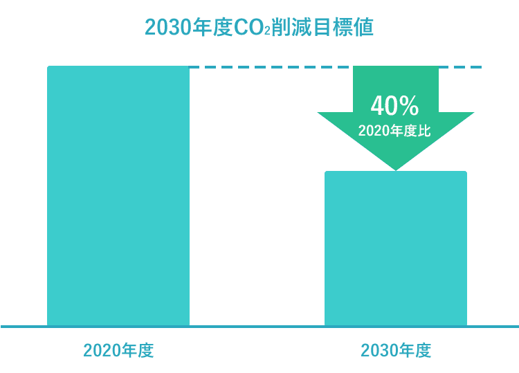 2030年度CO2削減目標値 40%（2020年度比）