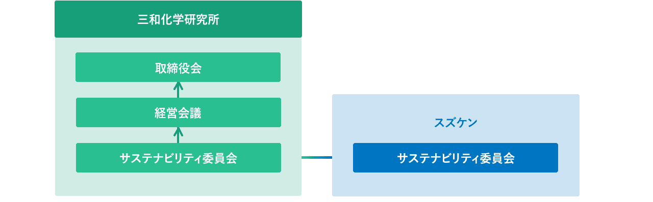 三和化学研究所「サステナビリティ委員会」→「経営会議」→「取締役会」ースズケン「サステナビリティ委員会」