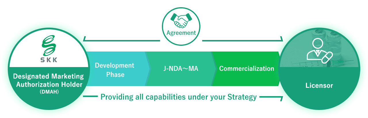 Designated Marketing Authorization Holder(DMAH)↔Licensor[Development Phase→J-NDA〜MA→Commercialization]Providing all capabilities under your Strategy