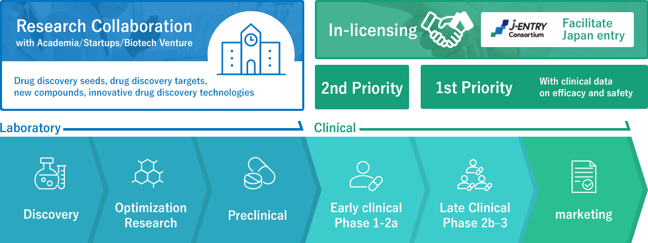 Discovery→Optimization Research→Preclinical→Early clinical Phase 1-2a→Late Clinical Phase 2b-3→marketing