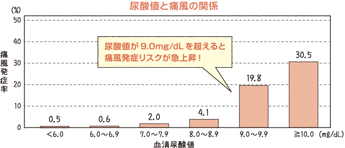 尿酸値と痛風の関係