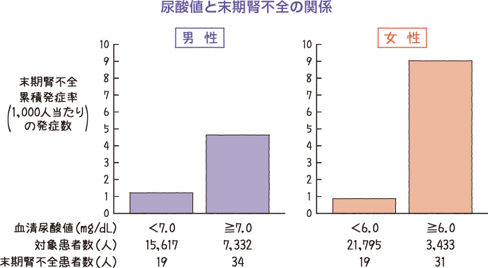 尿酸値と末期腎不全の関係