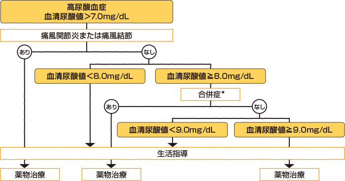 高尿酸血症の治療指針