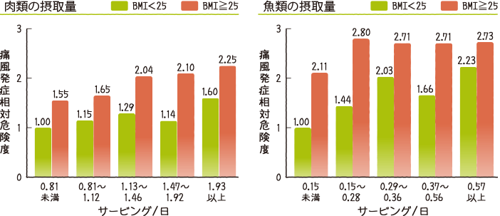 肉類・魚類の摂取量