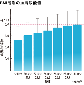 BMI層別の血清尿酸値