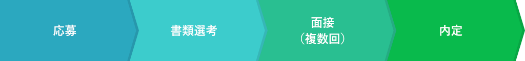 応募→書類選考→面接（複数回）→内定
